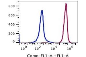 Flow Cytometry (FACS) image for anti-HLA-ABC (HLA-ABC) antibody (ABIN5067845) (HLA-ABC antibody)