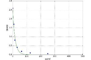 A typical standard curve