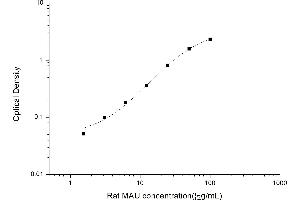 Typical standard curve (Microalbuminuria ELISA Kit)
