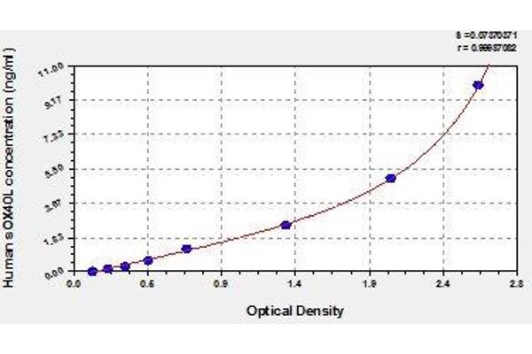 TNFSF4 ELISA Kit