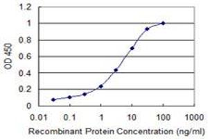 Detection limit for recombinant GST tagged RGS10 is 0. (RGS10 antibody  (AA 1-181))
