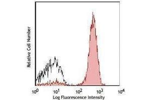 Flow Cytometry (FACS) image for anti-CD3 (CD3) antibody (Alexa Fluor 700) (ABIN2658053) (CD3 antibody  (Alexa Fluor 700))