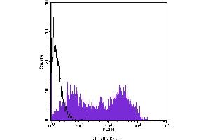 Flow Cytometry (FACS) image for anti-CD45RA (CD45RA) antibody (Biotin) (ABIN2144326) (CD45RA antibody  (Biotin))