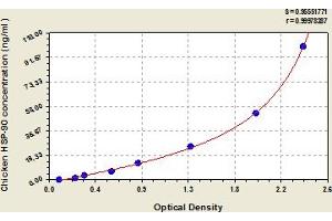 Typical Standard Curve (HSP90AA1 ELISA Kit)