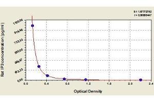 Typical standard curve (Inositol Triphosphate (IP3) ELISA Kit)