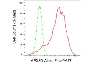 Flow cytometric analysis of MEX3D expression in HepG2 cells using MEX3D antibody (ABIN7799402), 1:2,000). (MEX3D antibody)