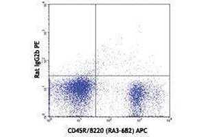 Flow Cytometry (FACS) image for anti-CD93 (CD93) antibody (PE) (ABIN2663652) (CD93 antibody  (PE))