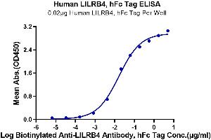 Immobilized Human LILRB4, hFc Tag at 0. (LILRB4 Protein (AA 22-256) (Fc Tag))