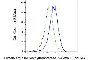 Validation of Protein arginine methyltransferase 7 knockdown using flow cytometry. (Recombinant PRMT7 antibody)