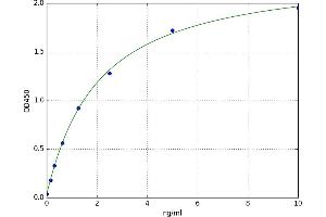 A typical standard curve (CD36 ELISA Kit)