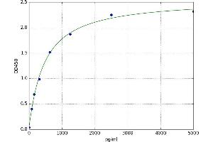 A typical standard curve (HPSE ELISA Kit)
