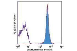 Flow Cytometry (FACS) image for anti-CD45 (CD45.1 Allogen) antibody (APC) (ABIN2658673) (CD45.1 antibody  (APC))