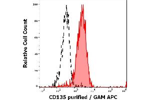 Separation of REH cells stained using anti-human CD135 (BV10A4) purified antibody (concentration in sample 5 μg/mL, GAM APC, red-filled) from REH cells unstained by primary antibody (GAM APC, black-dashed) in flow cytometry analysis (surface staining). (FLT3 antibody)