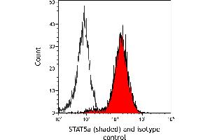 Flow Cytometry (FACS) image for anti-Signal Transducer and Activator of Transcription 5A (STAT5A) (AA 744-794) antibody (ABIN7454017) (Recombinant STAT5A antibody  (AA 744-794))