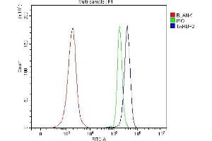 Flow Cytometry analysis of Jurkat cells using anti-TRBP/TARBP2 antibody (ABIN7600548). (TARBP2 antibody  (AA 20-366))