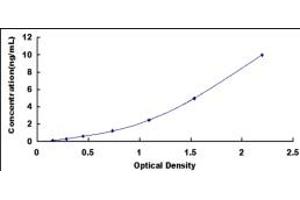 Typical standard curve (GML ELISA Kit)