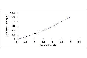 Typical standard curve (TREM1 ELISA Kit)