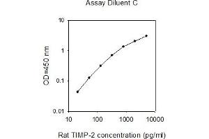 ELISA image for Metalloproteinase Inhibitor 2 (TIMP2) ELISA Kit (ABIN2748676) (TIMP2 ELISA Kit)