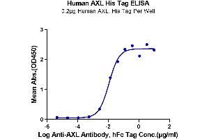 Immobilized Human AXL, His Tag at 2 μg/mL (100 μL/well) on the plate.