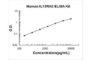 Interleukin 13 Receptor, alpha 2 (IL13RA2) ELISA Kit