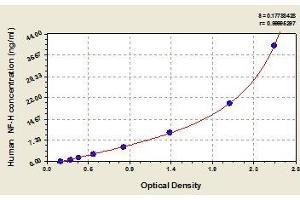 Typical standard curve (NEFH ELISA Kit)