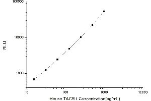 Typical standard curve (TACR1 CLIA Kit)