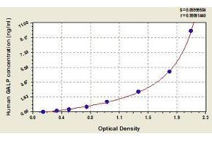 Typical standard curve (GALP ELISA Kit)