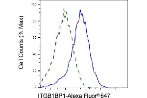 Validation of ITGB1BP1 knockdown using flow cytometry.