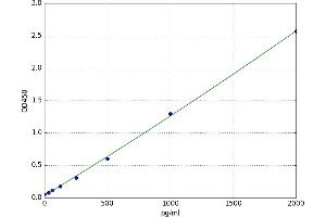 A typical standard curve