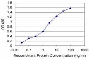 ELISA image for anti-N-Myc (And STAT) Interactor (NMI) (AA 1-101) antibody (ABIN598596) (NMI antibody  (AA 1-101))