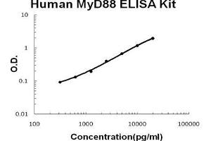 Human MyD88 PicoKine ELISA Kit standard curve (MYD88 ELISA Kit)