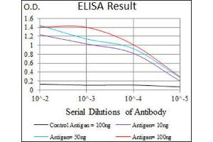 ELISA image for anti-CD59 (CD59) (AA 31-111) antibody (ABIN1845905)