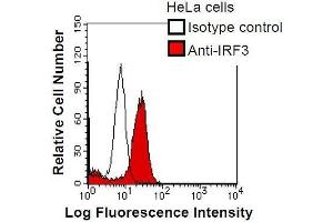 HeLa cells were fixed in 2% paraformaldehyde/PBS and then permeabilized in 90% methanol. (IRF3 antibody)