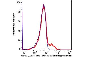 Flow Cytometry (FACS) image for anti-Ectonucleoside Triphosphate diphosphohydrolase 1 (ENTPD1) antibody (FITC) (ABIN7077187) (CD39 antibody  (FITC))