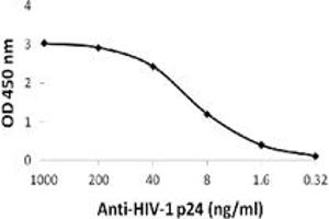 ELISA analysis of HIV-1 p24 with HIV-1 p24 monoclonal antibody .
