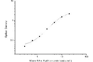 Typical standard curve (NF-kB p65 ELISA Kit)