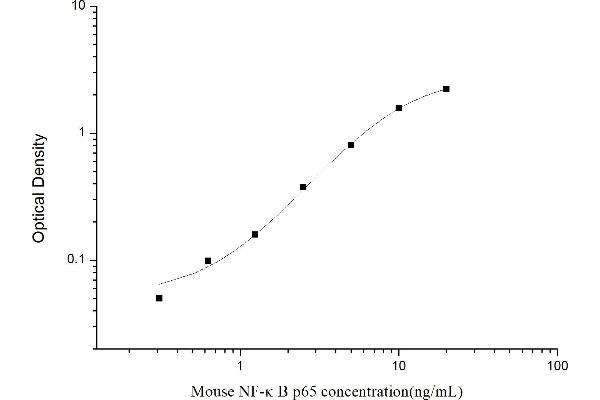 NF-kB p65 ELISA Kit