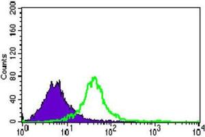 Flow Cytometry (FACS) image for anti-Guanine Nucleotide Binding Protein-Like 3 (Nucleolar) (GNL3) (AA 1-226) antibody (ABIN1845783)