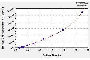 Typical standard curve (CPE ELISA Kit)