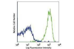Flow Cytometry (FACS) image for anti-MHC, Class I antibody (PerCP-Cy5.5) (ABIN2660192) (MHC, Class I antibody  (PerCP-Cy5.5))