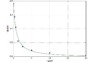 A typical standard curve