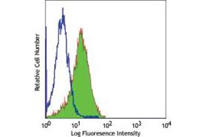 Image no. 2 for anti-CD1b (CD1B) antibody (ABIN205400) (CD1b antibody)