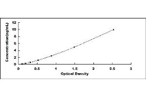 Typical standard curve (NRF2 ELISA Kit)