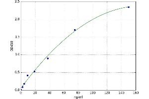 A typical standard curve (Complement Factor I ELISA Kit)