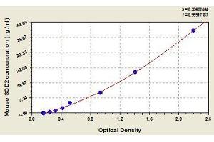 Typical standard curve (SOD2 ELISA Kit)