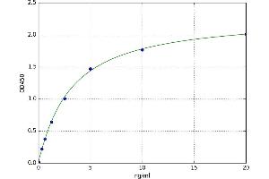A typical standard curve (HSPBP1 ELISA Kit)