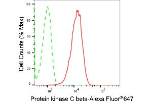 Flow cytometric analysis of Protein kinase C beta expression in HepG2 cells using Protein kinase C beta antibody (ABIN7799992), 1:2,000). (Recombinant PKC beta antibody)