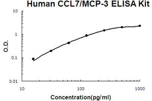 Human CCL7/MCP-3 Accusignal ELISA Kit Human CCL7/MCP-3 AccuSignal ELISA Kit standard curve. (CCL7 ELISA Kit)