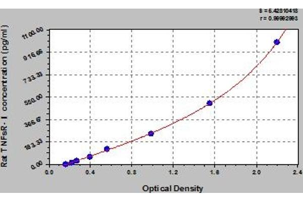 Soluble Tumor Necrosis Factor Receptor Type 1 (sTNF-R1) ELISA Kit