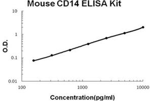 Mouse CD14 PicoKine ELISA Kit standard curve